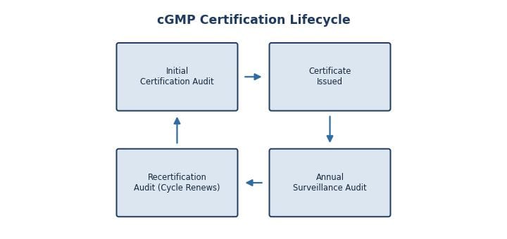 Diagram of the cGMP certification lifecycle showing initial audit, certificate issuance, annual surveillance and recertification