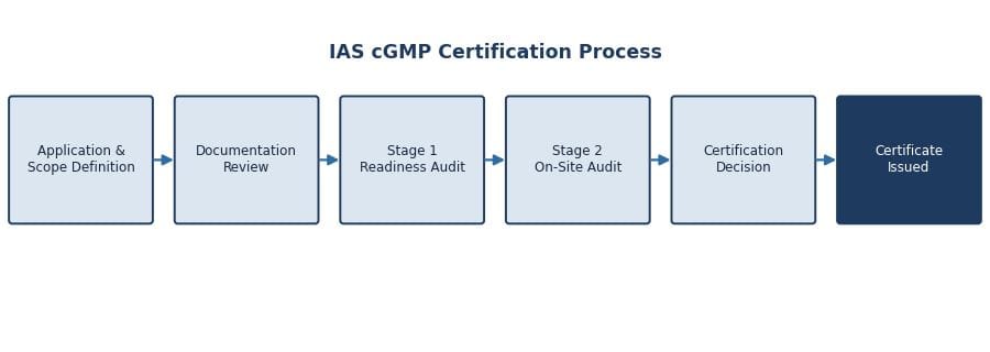 Flowchart of the IAS cGMP certification process in Australia from application to certificate issuance