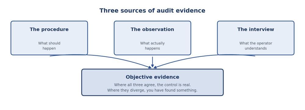Three sources of audit evidence - procedure, observation and interview converging on objective evidence